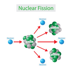 illustration of physics and chemistry, Nuclear energy diagram of nuclear fission reaction, Nuclear Chain Reaction Of Uranium