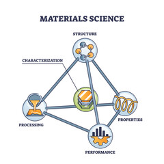 Materials science with structure, performance, processing and characterization research outline diagram. Labeled educational scheme with discovered physical elements properties vector illustration.