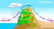 Foehn wind, chinook warm effect. Sea level, mountain. Weather direction. Warming, cooling air heat. Climate formation. Zonda, diablo, nor wester. Geography landforms, elevation. Illustration vector.