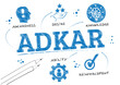 © Trueffelpix - ADKAR change management business strategy model. Awareness, Desire, Knowledge, Ability, Reinforcement.