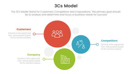 3cs model business model framework infographic 3 point stage template with vertical circle direction concept for slide presentation