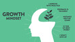 Growth mindset vector for slide presentation or web banner. Infographic of human head with brain inside and symbol. The difference of positive (Growth) and negative thinking (FIXED) mindset concepts.
