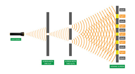illustration of physics, double slit experiment, light wave theory, electrons, photons, produce a wa