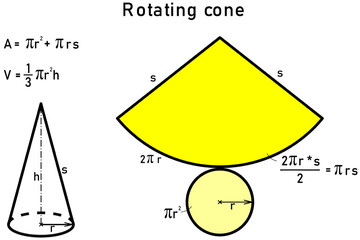 Graphical derivation of the area and volume of a rotating cone using its mesh