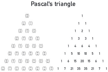pascal's triangle, in one triangle the combination numbers and in the other triangle are the values 