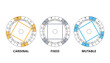 Squares of the modalities in astrology. The twelve signs of the zodiac are divided into the three qualities Cardinal, fixed and mutable, arranged in three squares, consisting of aspects of 90 degrees.