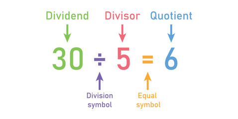 Wall Mural - Division words in math. Parts of division. Dividend, divisor and quotient. Mathematics basic.