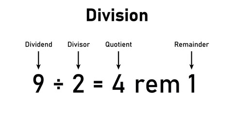 Poster - Division words in math. Parts of division. Dividend, divisor and quotient. Mathematics basic.