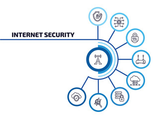 Poster - internet security infographic element with outline icons and 9 step or option. internet security icons such as wireless connection, internet attack, ssl, modem, cloud server, data protection,