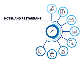 Poster - hotel and restaurant infographic element with outline icons and 9 step or option. hotel and restaurant icons such as stairway, valet, beds, cheese burger, fried chicken, hot stones, room service,