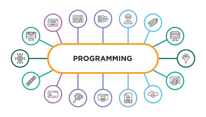 Poster - programming outline icons with infographic template. thin line icons such as seo monitoring, mysql, developer, seo tags, seo funnel, hyperlink, code terminal, configuration, css, php, cloud storage,
