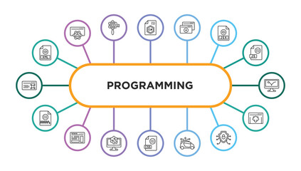 Poster - programming outline icons with infographic template. thin line icons such as xml, c sharp, duplicate, jsx, advertising bounce, archive, web page, web optimization, css file format, smart car,
