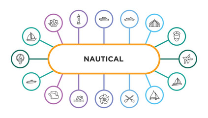 Poster - nautical outline icons with infographic template. thin line icons such as windsail, motorboat, watercraft, afterdeck, starfish with dots, speedboat, vessel, capsizing, boat screw, seaworthy,