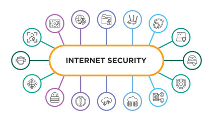 Poster - internet security outline icons with infographic template. thin line icons such as facial recognition, data locked, modem, cyber security, domain, network, locked, access denied, cloud, cloud