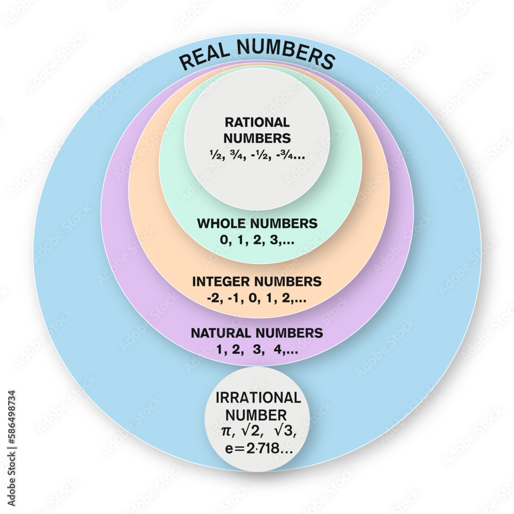 Real Numbers Rational Numbers Irrational Rational Numbers, Irrational Numbers system. Real Number Chart. School ...