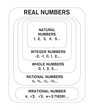 Rational Numbers, Irrational Numbers system. Real Number Chart.
School, Collage Educational Mathematical diagram