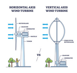 Wall Mural - Horizontal vs vertical axis wind turbine principle and structure outline diagram. Labeled educational scheme with alternative electricity and energy production from generator vector illustration.