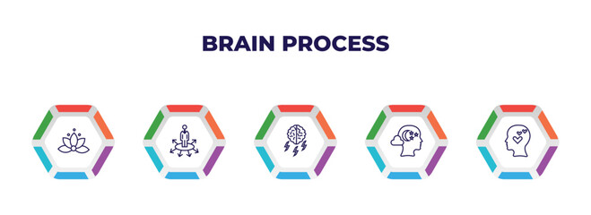 Poster - editable outline icons with infographic template. infographic for brain process concept. included relaxation, opportunities, brainstorm, imagination, thinking love icons.