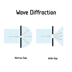 wave diffraction . wave impinges on a narrow different sized gaps. and spread out beyond the gap. ve