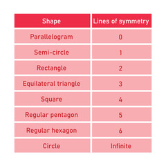 Poster - Number of lines of symmetry table in parallelogram, semi-circle, rectangle, equilateral triangle, square, regular pentagon, regular hexagon and circle. vector illustration isolated on white background