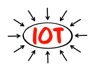 Poster - IOT Internet Of Things - physical objects that are embedded with sensors, software, and other technologies that connect and exchange data with other devices over the Internet, acronym text concept