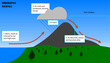 Orographic type of rainfall, diagram of how orographic rainfall occurs