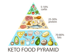 Ketogenic Diet Food Pyramid