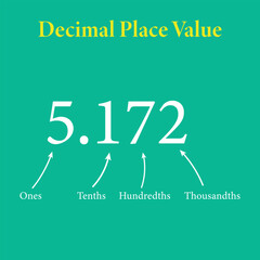 Wall Mural - Decimal place value chart in mathematics. Ones, tenths, hundredths and thousandths. Vector illustration isolated on chalkboard.