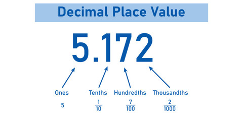 Wall Mural - Decimal place value chart in mathematics. Ones, tenths, hundredths and thousandths. Vector illustration isolated on white background.