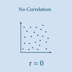 Poster - Scatter plots and correlation with correlation coefficient. No Correlation. Vector illustration isolated on blue background.