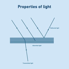 Reflection absorption and transmission of light. Light falls on a surface. Properties of light diagram. Vector illustration isolated on blue background.