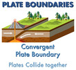 Convergent plate boundary with explanation