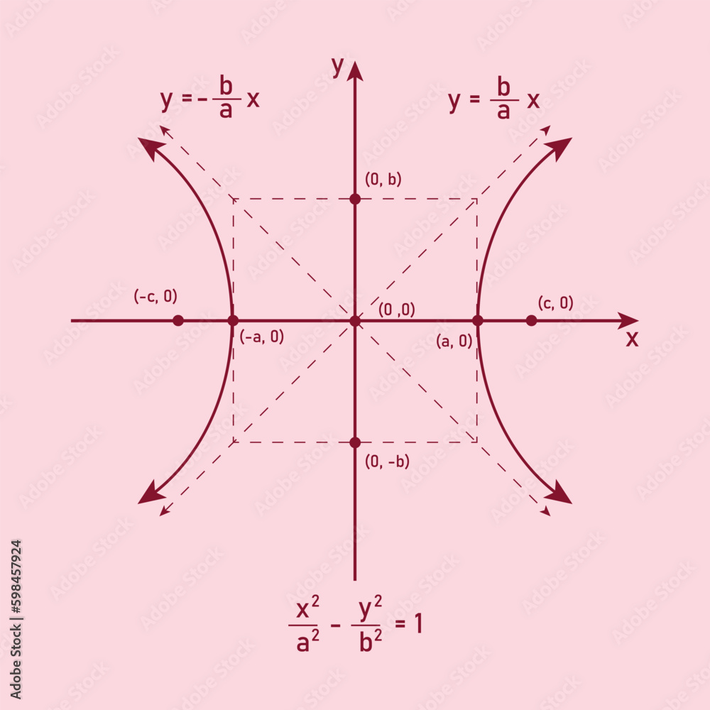 Hyperbola graph with formula. Horizontal transverse axis parallel to x-axis. Conics sections.