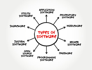 Poster - Types of Spyware (software with malicious behaviour that aims to gather information about a person or organization) mind map text concept background