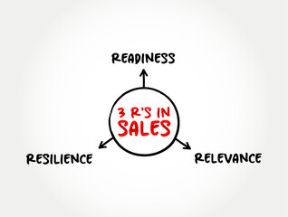 Aufkleber - 3 r's in sales, business strategy mind map concept for presentations and reports
