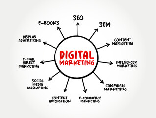 Poster - digital marketing mind map process, business concept for presentations and reports