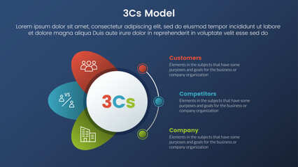 3cs model business model framework infographic 3 stages with circle and wings shape and dark style gradient theme concept for slide presentation