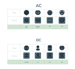 EV charger plugs and charging. Types of electric vehicle plugs and sockets ports. Charging plug connector types for electric cars. Home AC alternating or DC direct current fast speed charge.