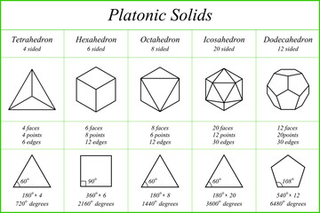 Platonic solids. Tetrahedron. Hexahedron. Octahedron. Icosahedron. Dodecahedron. Faces. Edges. Vertices. Vector illustration.