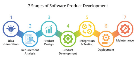 7 stages of software product development process or SDLC or Software Development Life Cycle