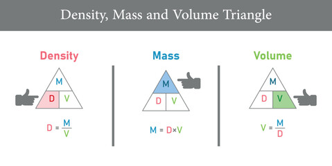 Density, mass and volume triangle formula in chemistry. Vector illustration isolated on white background.