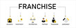 Banner FRANCHISE business concept, vector icon and keyword of business, distribution, investment, partner, agreement, and trademark,