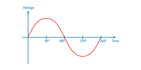 Single-phase AC power waveform. Vector illustration isolated on white background.