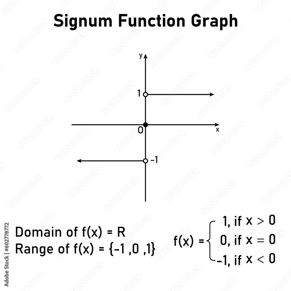 Signum Function Graph Domain And Range Mathematics Resources For