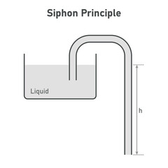 Simple liquid siphon physics principles. Siphon water from lower level to higher level. Scientific diagram. Physics resources for teachers. Vector illustration isolated on white background