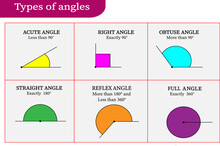Types Of Angles ,acute ,right,obtuse,straight,reflex,full.vector Illustration