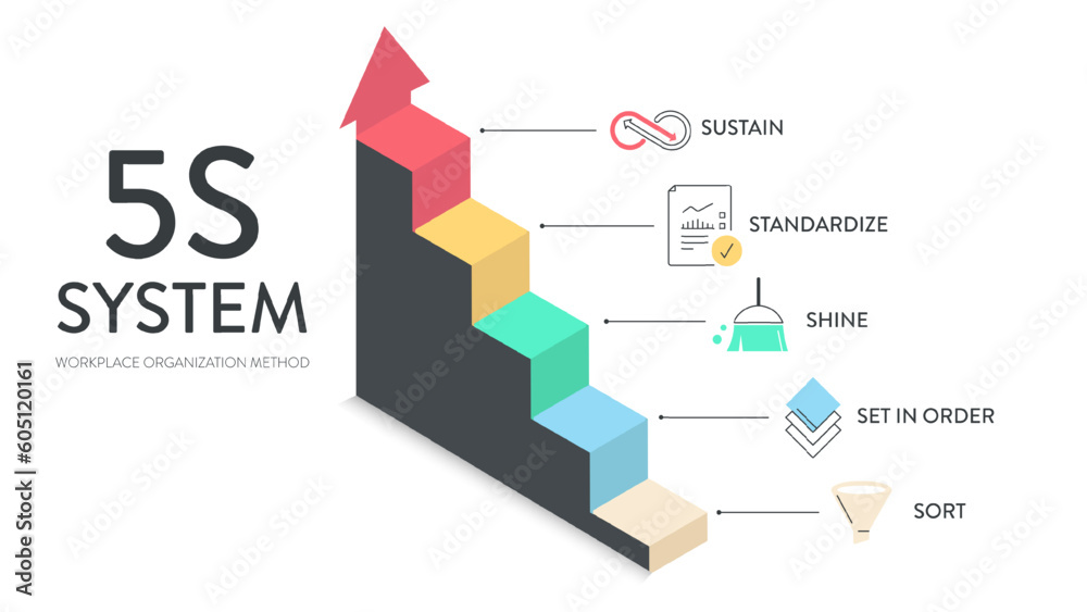 A vector banner of the 5S system is organizing spaces industry ...