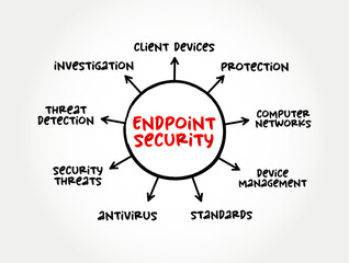 Poster - Endpoint Security is an approach to the protection of computer networks that are remotely bridged to client devices, mind map concept background