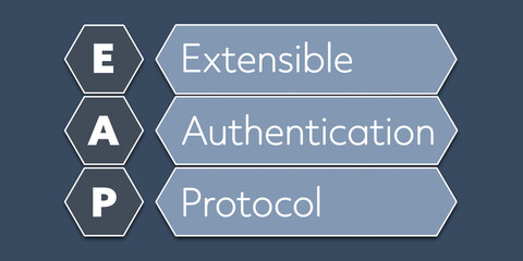 Poster - EAP Extensible Authentication Protocol. An Acronym Abbreviation of a term from the software industry. Illustration isolated on blue background