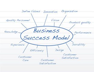  Hand written Business success model.